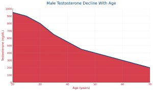Graph of testosterone levels declining after age 40.