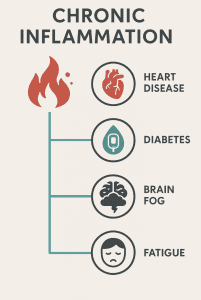 The Silent Saboteur: How Chronic Inflammation In Men Is Holding You Back (and How to Kick It's Ass) 4 “Infographic connecting chronic inflammation to major health problems in men”